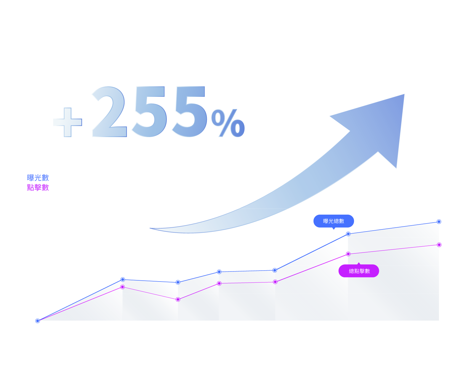 官網整體流量成長255%+ 官網整體流量成長255%+