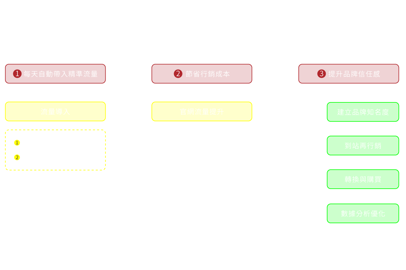 持續優化˙形成正向成長循環