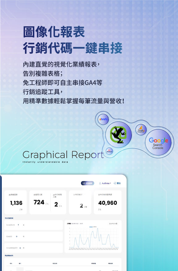 內建直覺的視覺化業績報表，告別複雜表格；免工程師即可自主串接GA4等行銷追蹤工具，用精準數據輕鬆掌握每筆流量與營收！