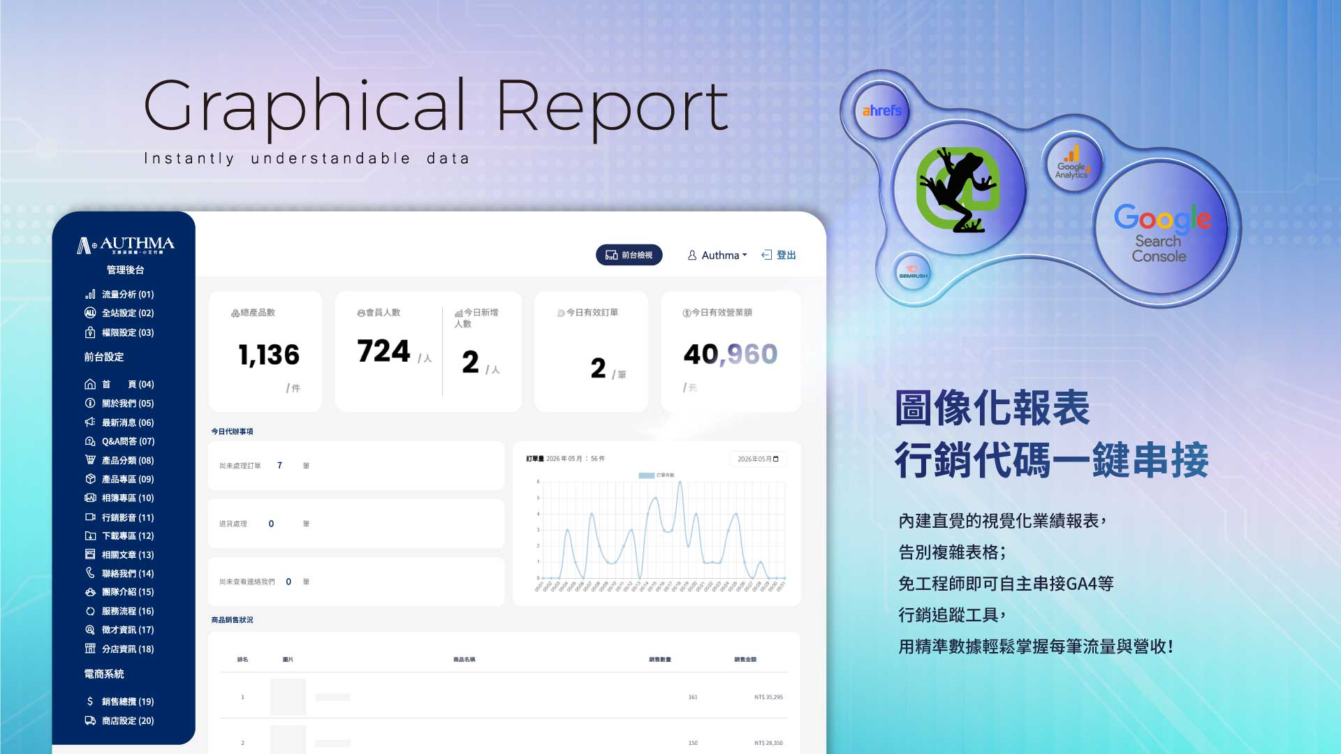 內建直覺的視覺化業績報表，告別複雜表格；免工程師即可自主串接GA4等行銷追蹤工具，用精準數據輕鬆掌握每筆流量與營收！